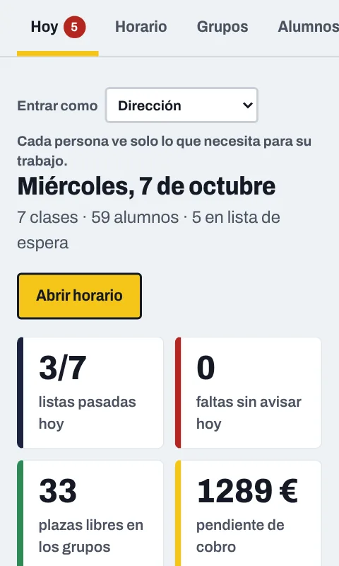 Pantalla de la academia: listas pasadas hoy, faltas sin avisar, plazas libres en los grupos y lo pendiente de cobro.
